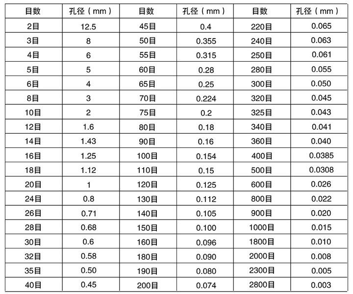 試驗篩規格和孔徑對照表